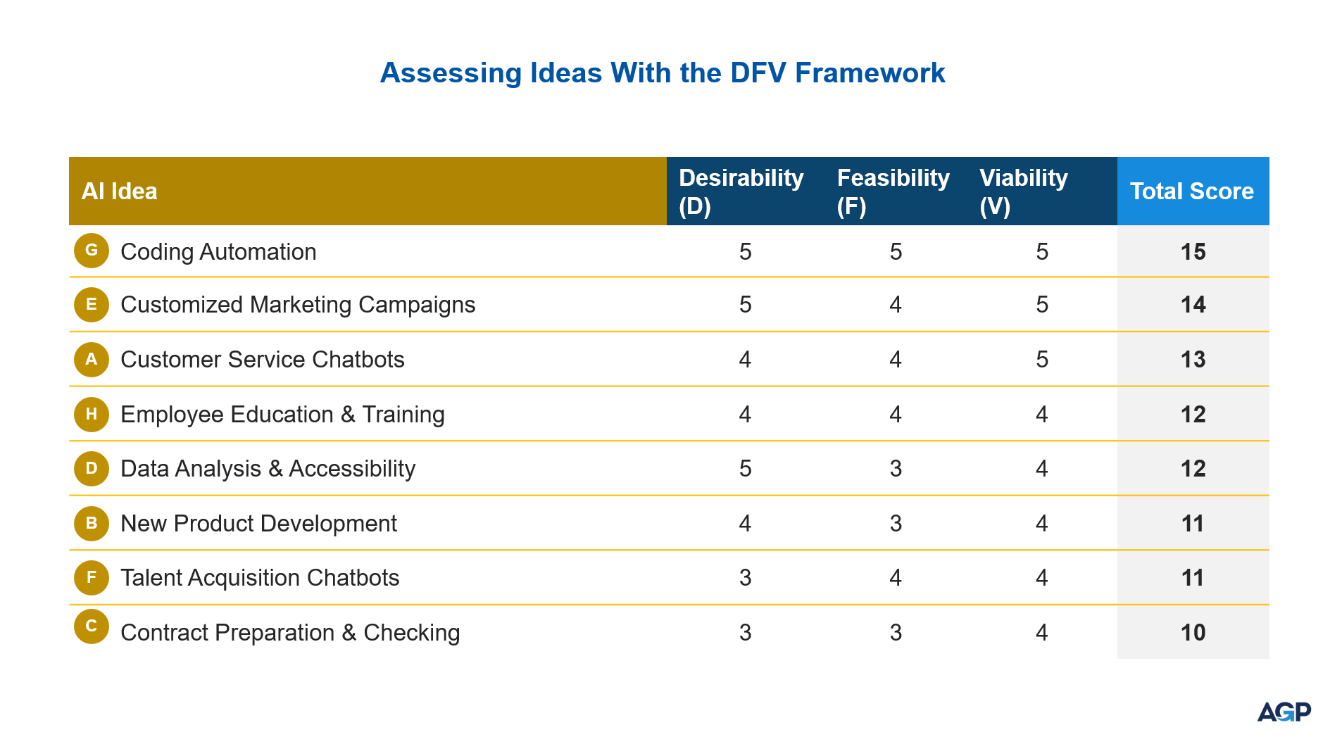 Assessment of Ideas with the DFV Framework